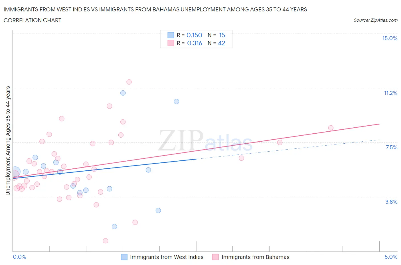 Immigrants from West Indies vs Immigrants from Bahamas Unemployment Among Ages 35 to 44 years