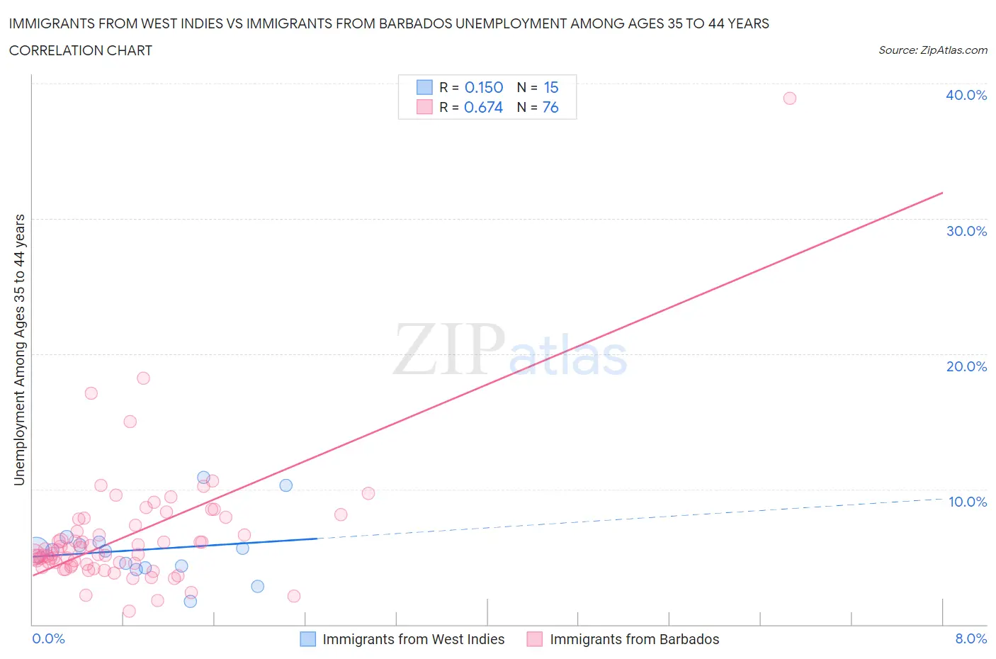 Immigrants from West Indies vs Immigrants from Barbados Unemployment Among Ages 35 to 44 years