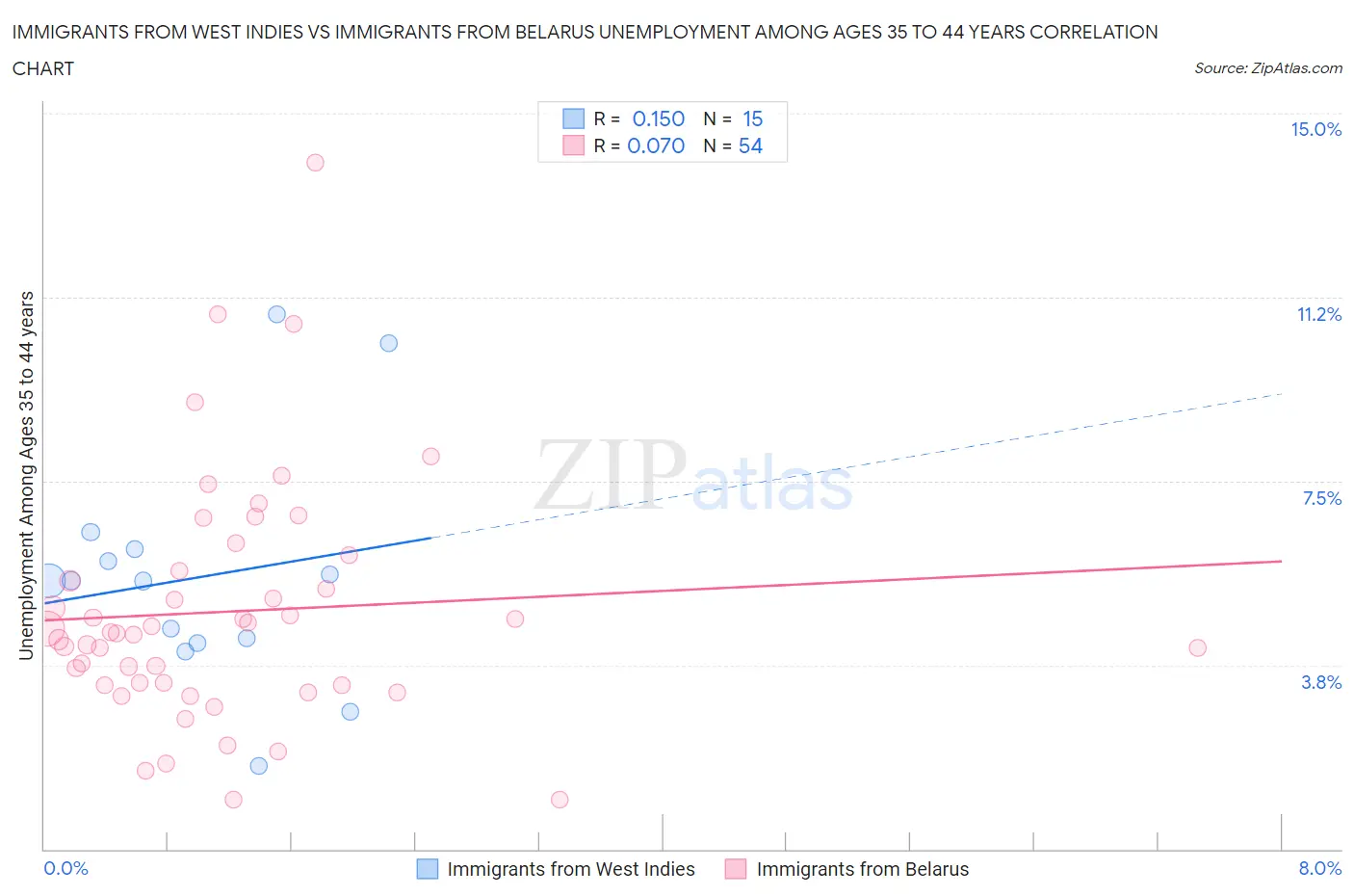 Immigrants from West Indies vs Immigrants from Belarus Unemployment Among Ages 35 to 44 years