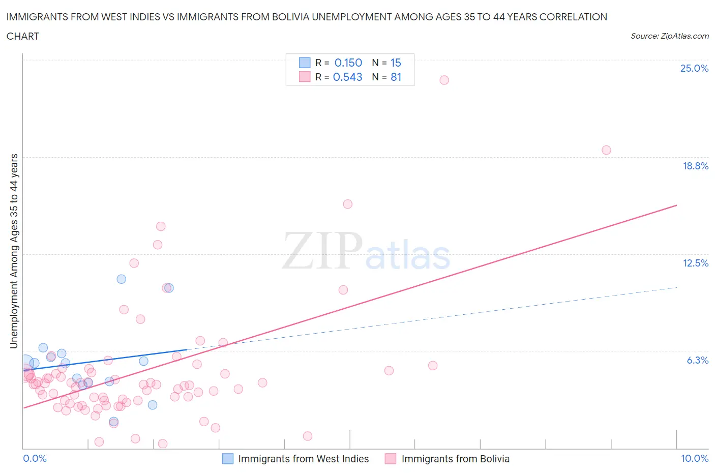 Immigrants from West Indies vs Immigrants from Bolivia Unemployment Among Ages 35 to 44 years