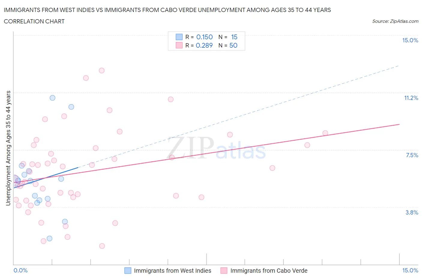 Immigrants from West Indies vs Immigrants from Cabo Verde Unemployment Among Ages 35 to 44 years