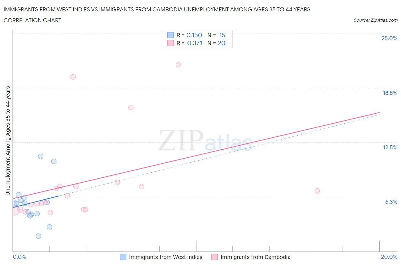 Immigrants from West Indies vs Immigrants from Cambodia Unemployment Among Ages 35 to 44 years