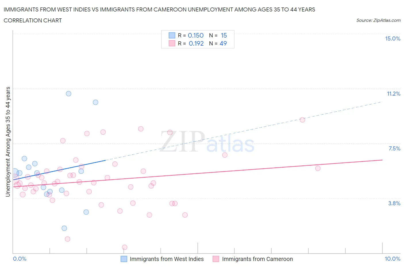 Immigrants from West Indies vs Immigrants from Cameroon Unemployment Among Ages 35 to 44 years