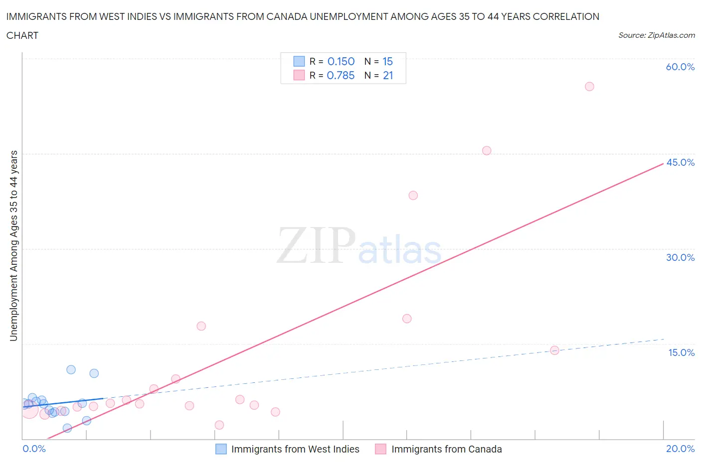 Immigrants from West Indies vs Immigrants from Canada Unemployment Among Ages 35 to 44 years