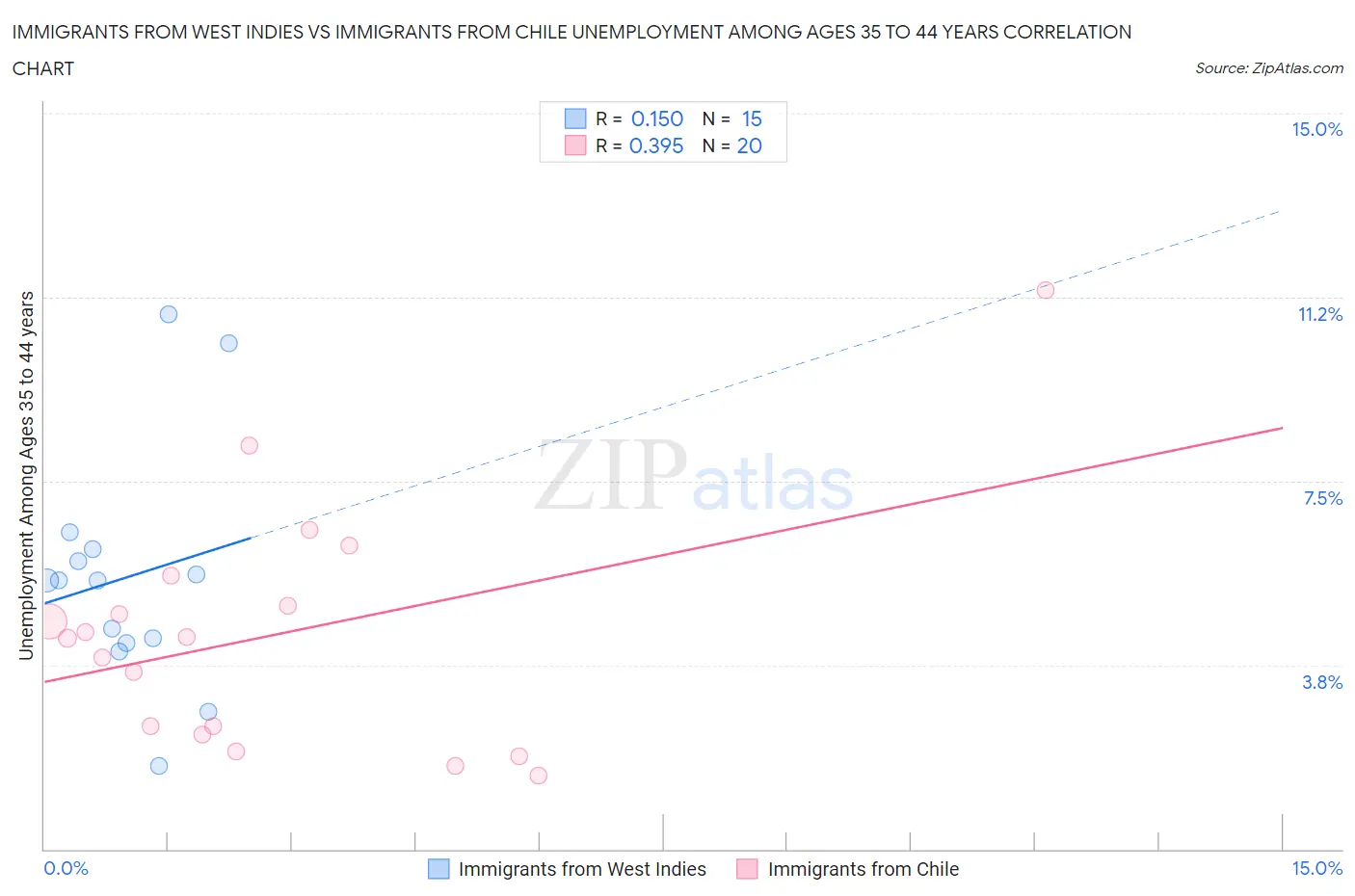 Immigrants from West Indies vs Immigrants from Chile Unemployment Among Ages 35 to 44 years