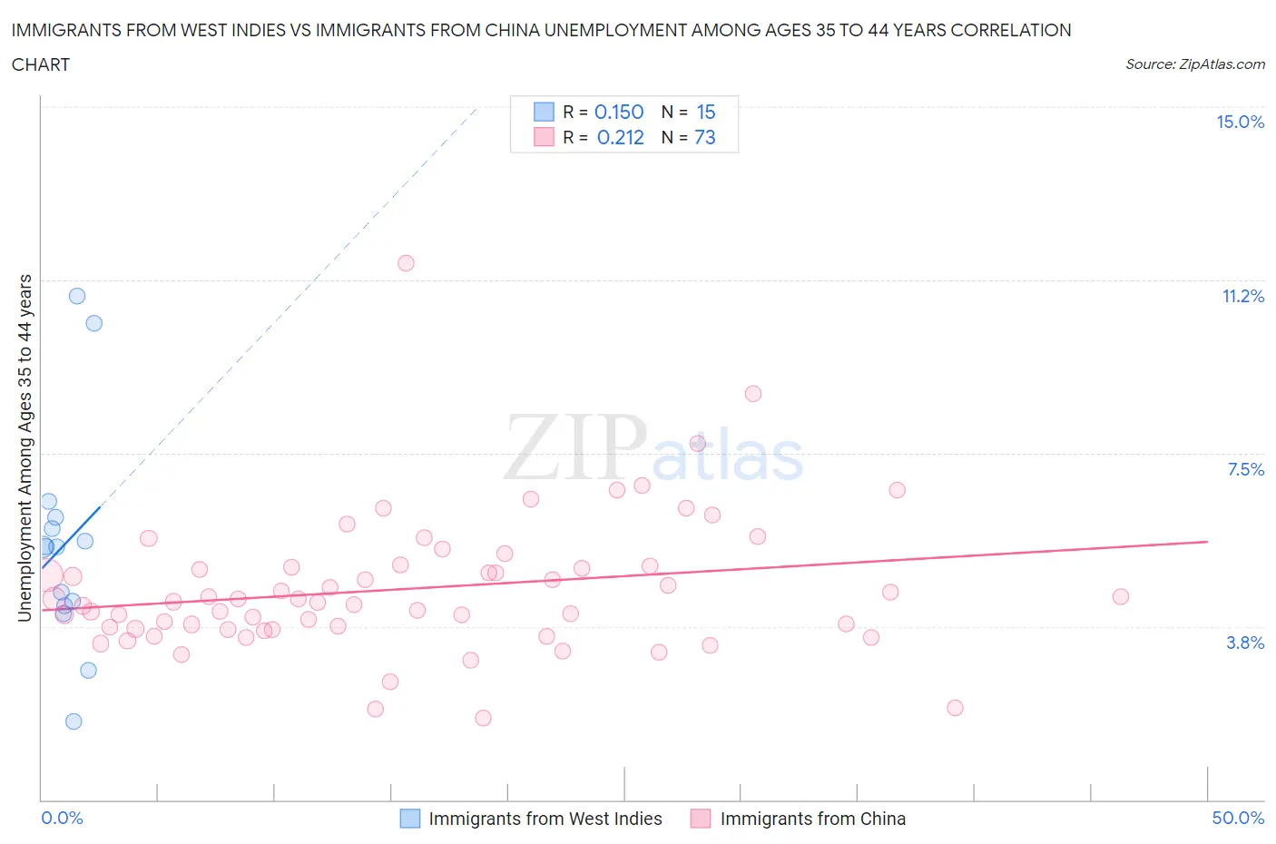 Immigrants from West Indies vs Immigrants from China Unemployment Among Ages 35 to 44 years