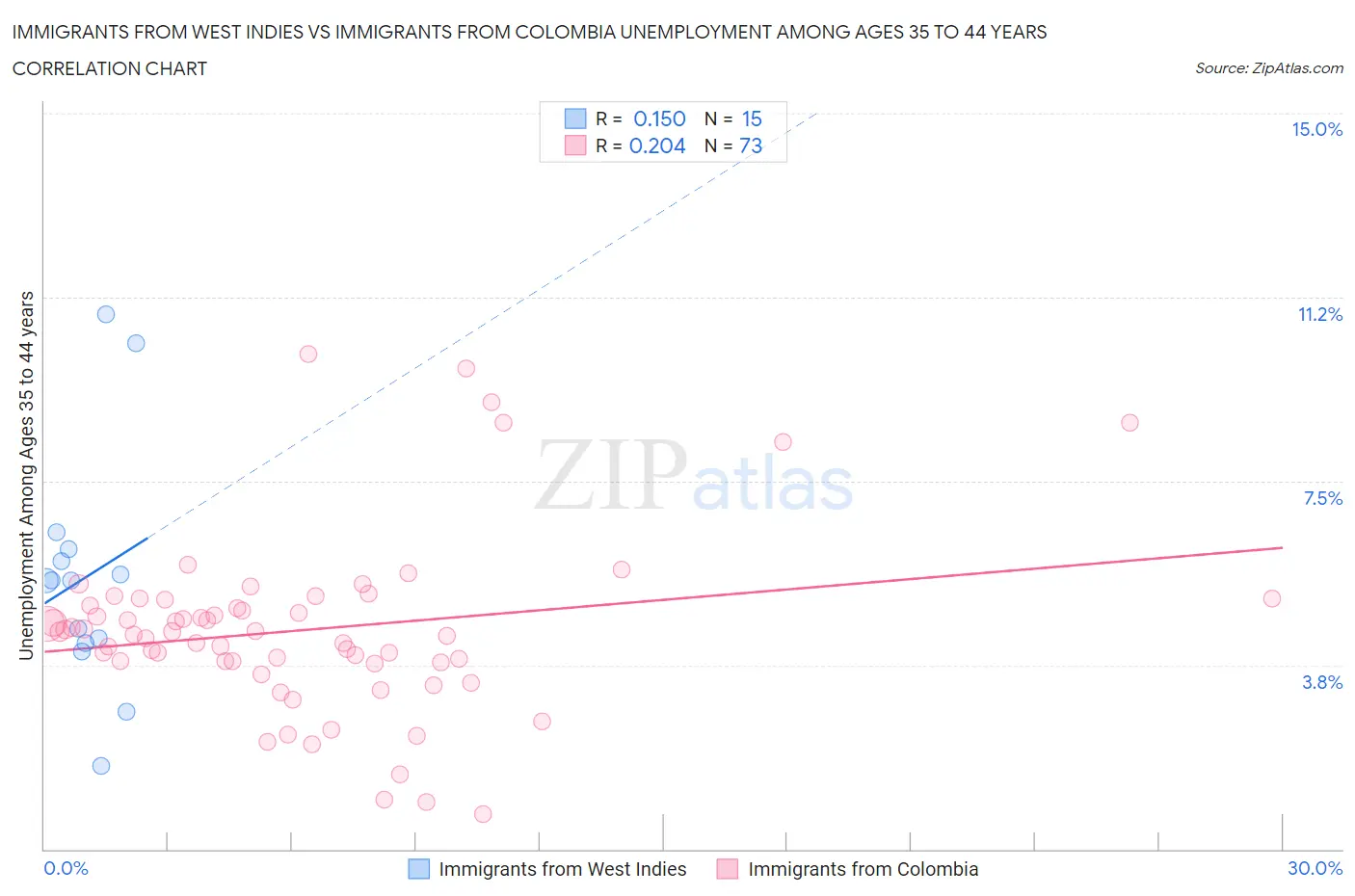 Immigrants from West Indies vs Immigrants from Colombia Unemployment Among Ages 35 to 44 years