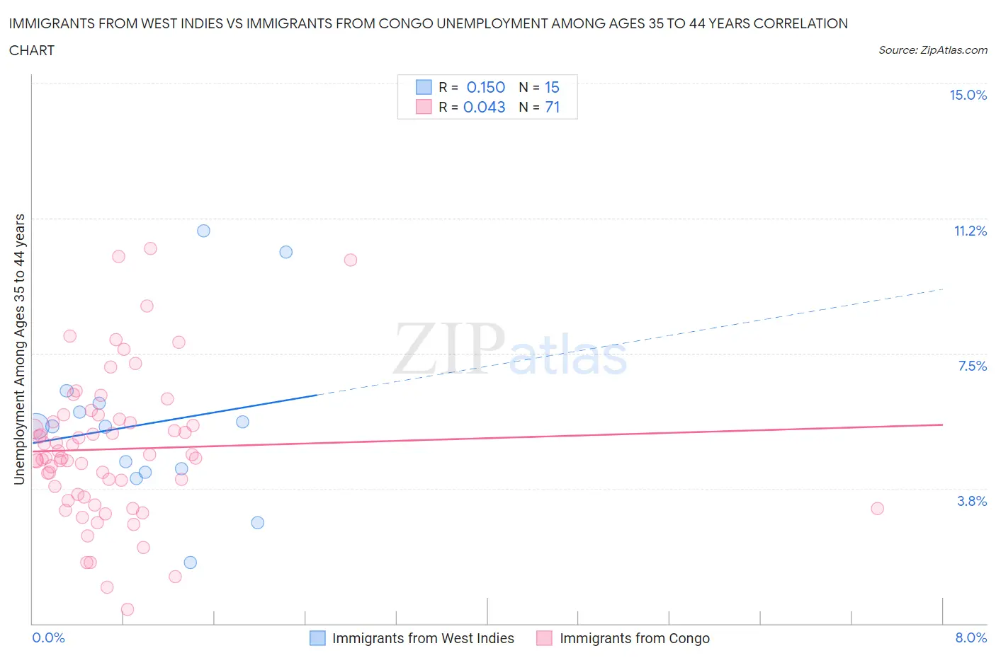 Immigrants from West Indies vs Immigrants from Congo Unemployment Among Ages 35 to 44 years