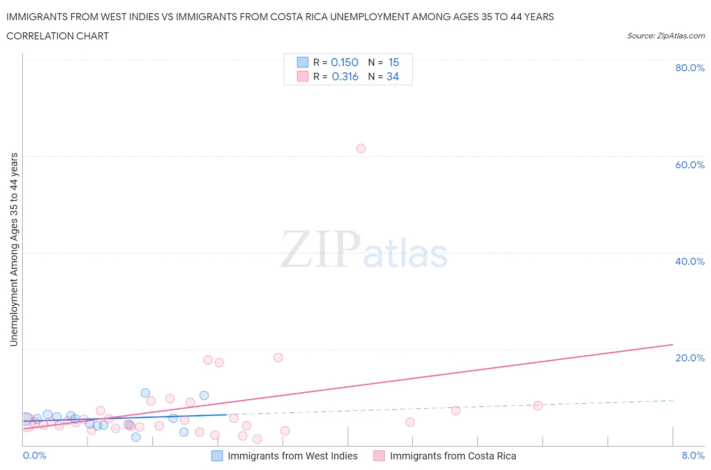 Immigrants from West Indies vs Immigrants from Costa Rica Unemployment Among Ages 35 to 44 years