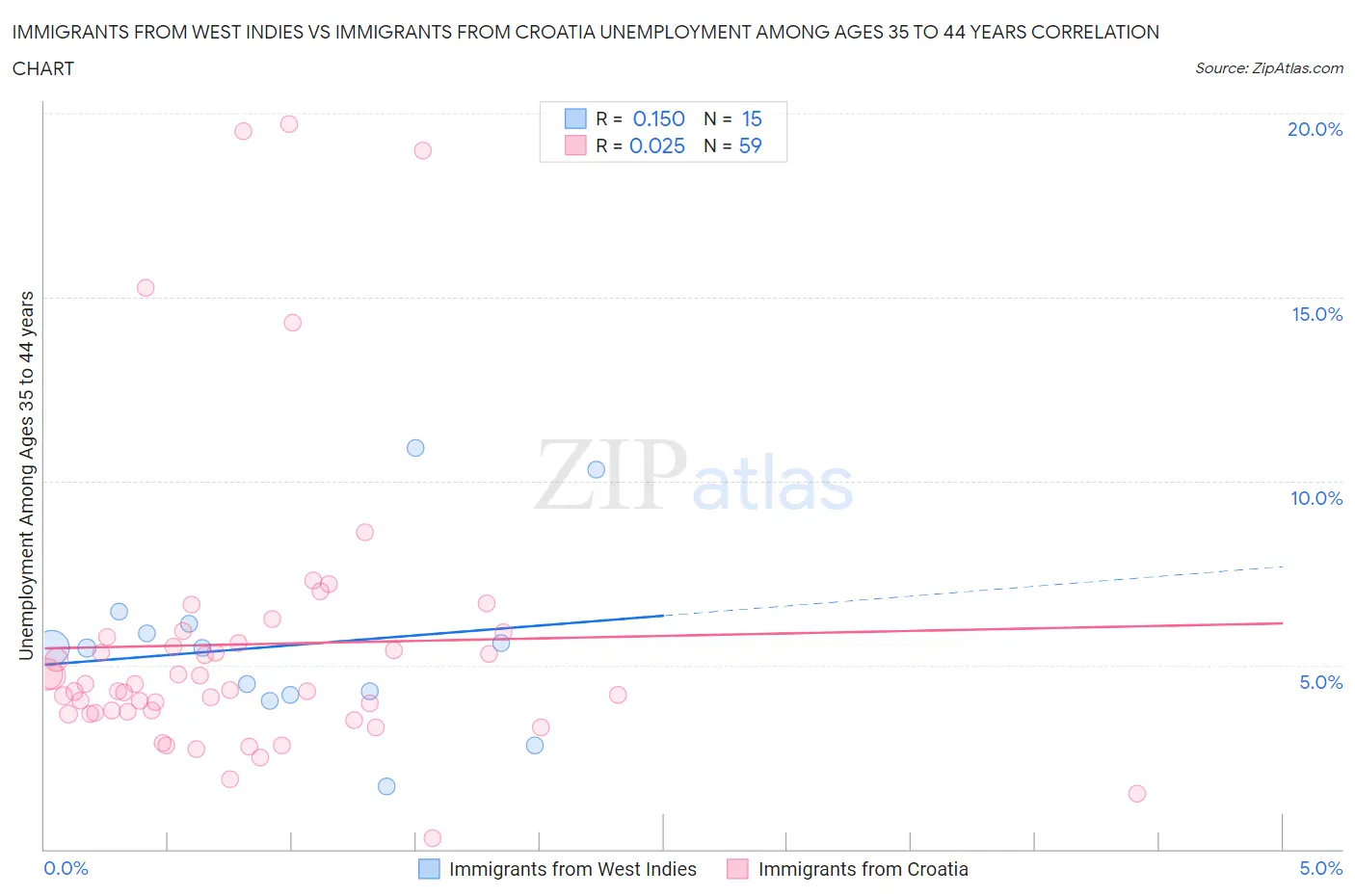 Immigrants from West Indies vs Immigrants from Croatia Unemployment Among Ages 35 to 44 years