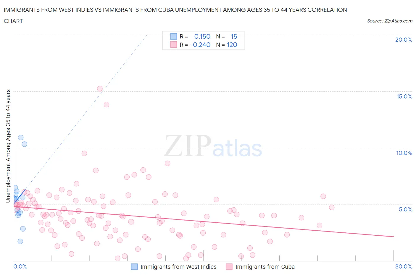 Immigrants from West Indies vs Immigrants from Cuba Unemployment Among Ages 35 to 44 years