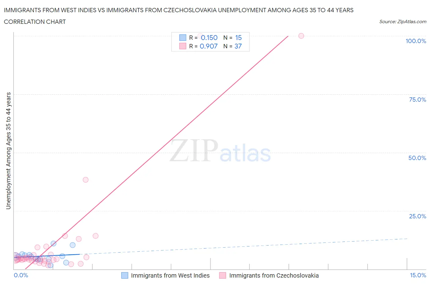 Immigrants from West Indies vs Immigrants from Czechoslovakia Unemployment Among Ages 35 to 44 years