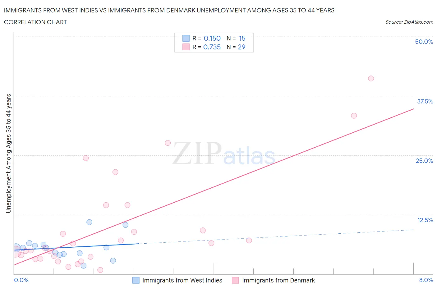 Immigrants from West Indies vs Immigrants from Denmark Unemployment Among Ages 35 to 44 years