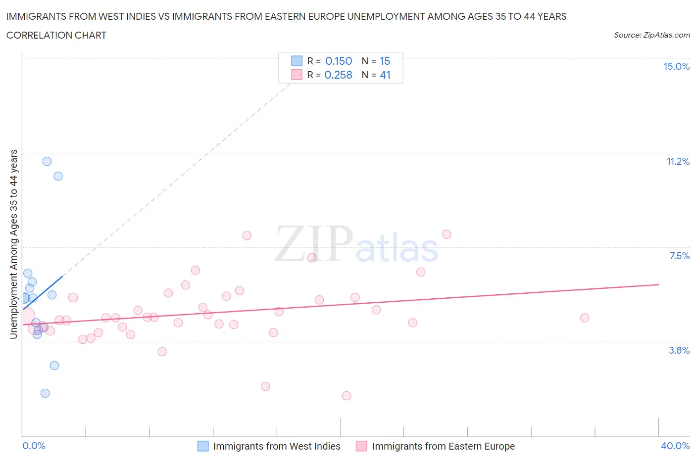 Immigrants from West Indies vs Immigrants from Eastern Europe Unemployment Among Ages 35 to 44 years