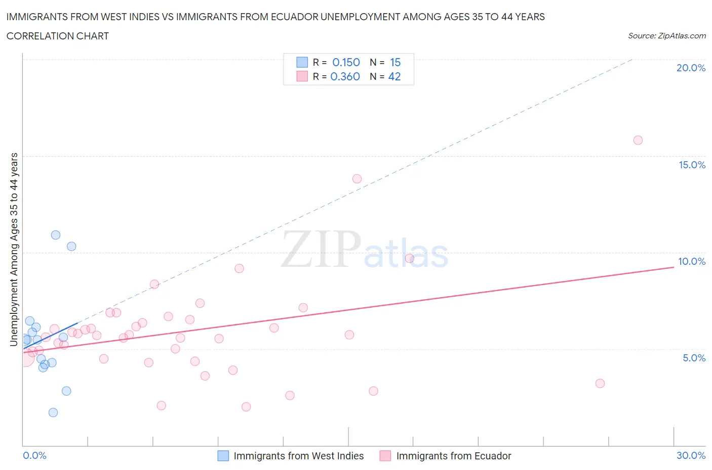 Immigrants from West Indies vs Immigrants from Ecuador Unemployment Among Ages 35 to 44 years