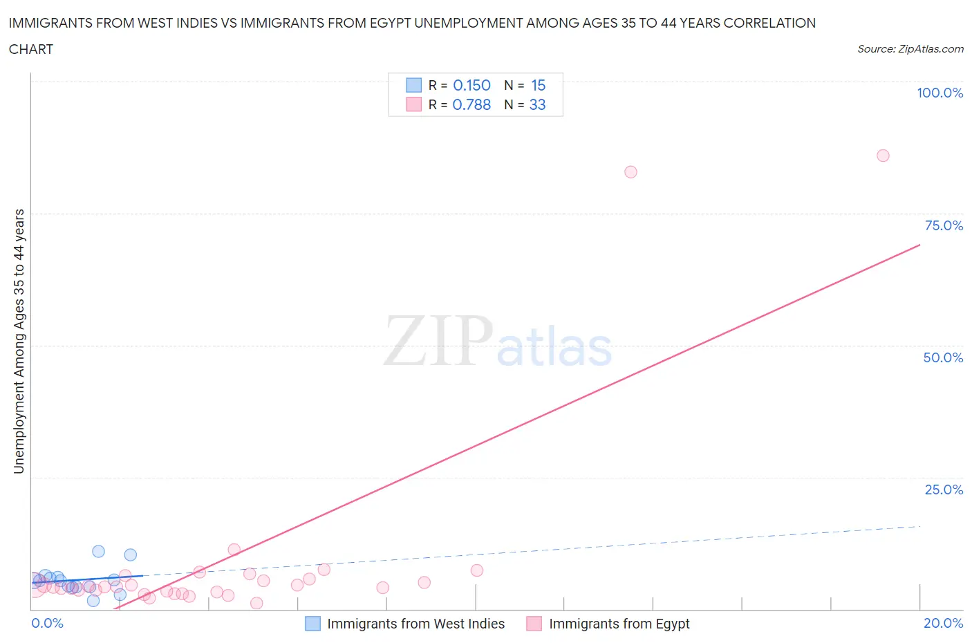 Immigrants from West Indies vs Immigrants from Egypt Unemployment Among Ages 35 to 44 years