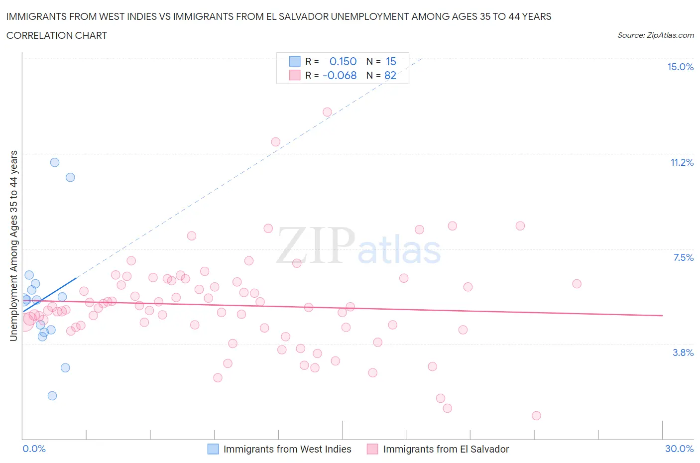 Immigrants from West Indies vs Immigrants from El Salvador Unemployment Among Ages 35 to 44 years