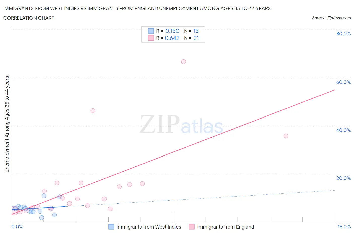 Immigrants from West Indies vs Immigrants from England Unemployment Among Ages 35 to 44 years