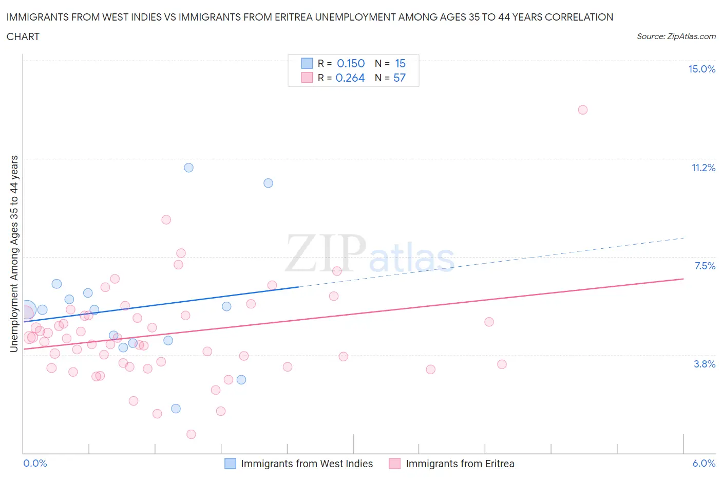 Immigrants from West Indies vs Immigrants from Eritrea Unemployment Among Ages 35 to 44 years