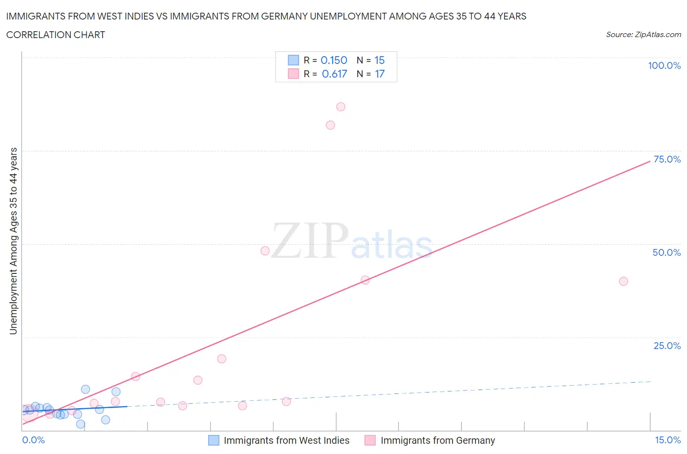 Immigrants from West Indies vs Immigrants from Germany Unemployment Among Ages 35 to 44 years