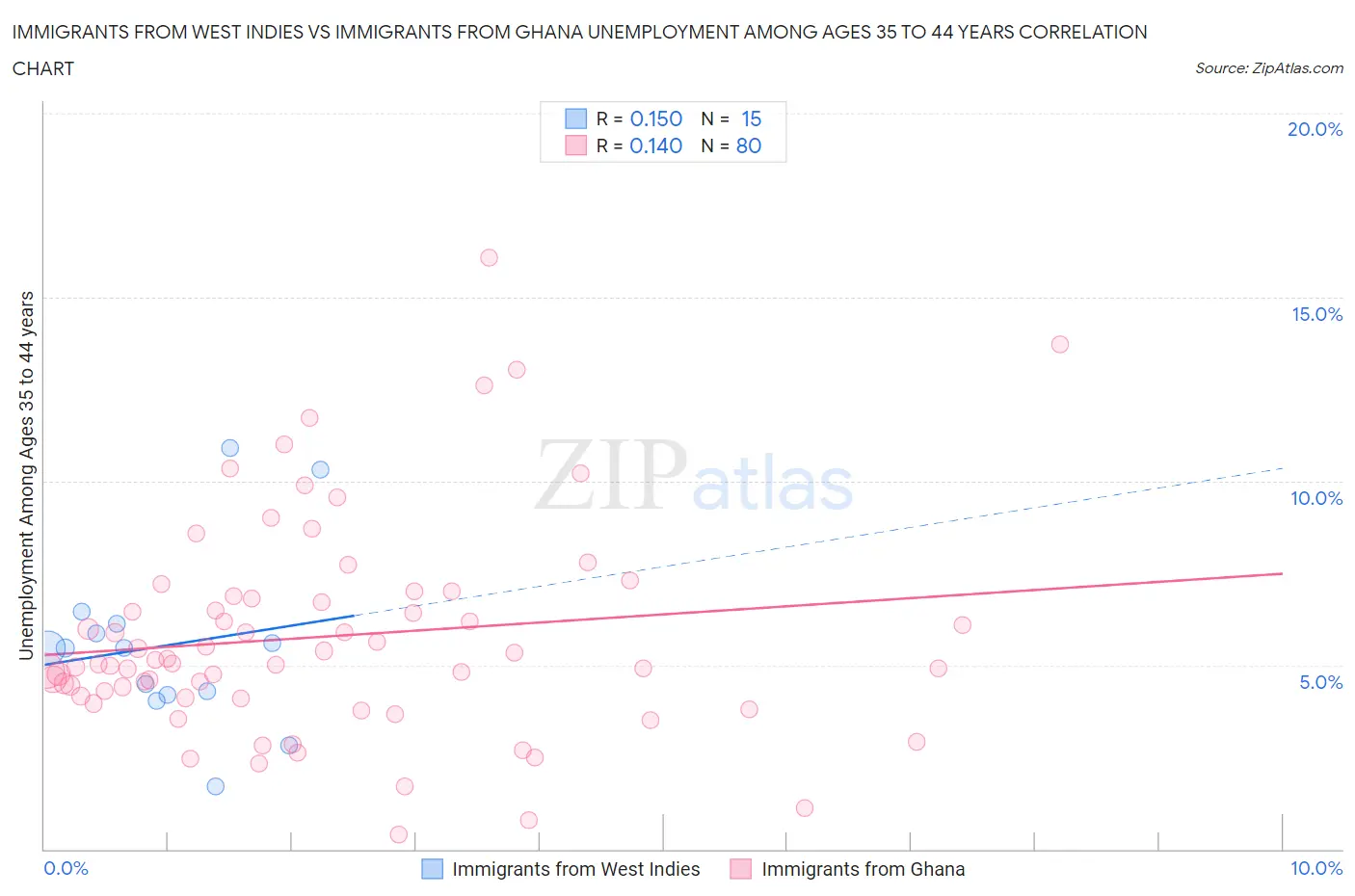 Immigrants from West Indies vs Immigrants from Ghana Unemployment Among Ages 35 to 44 years