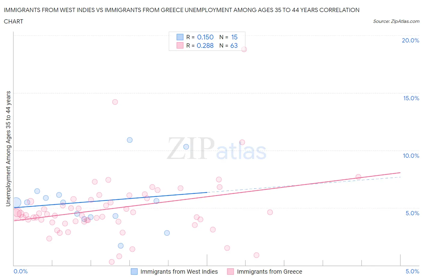 Immigrants from West Indies vs Immigrants from Greece Unemployment Among Ages 35 to 44 years