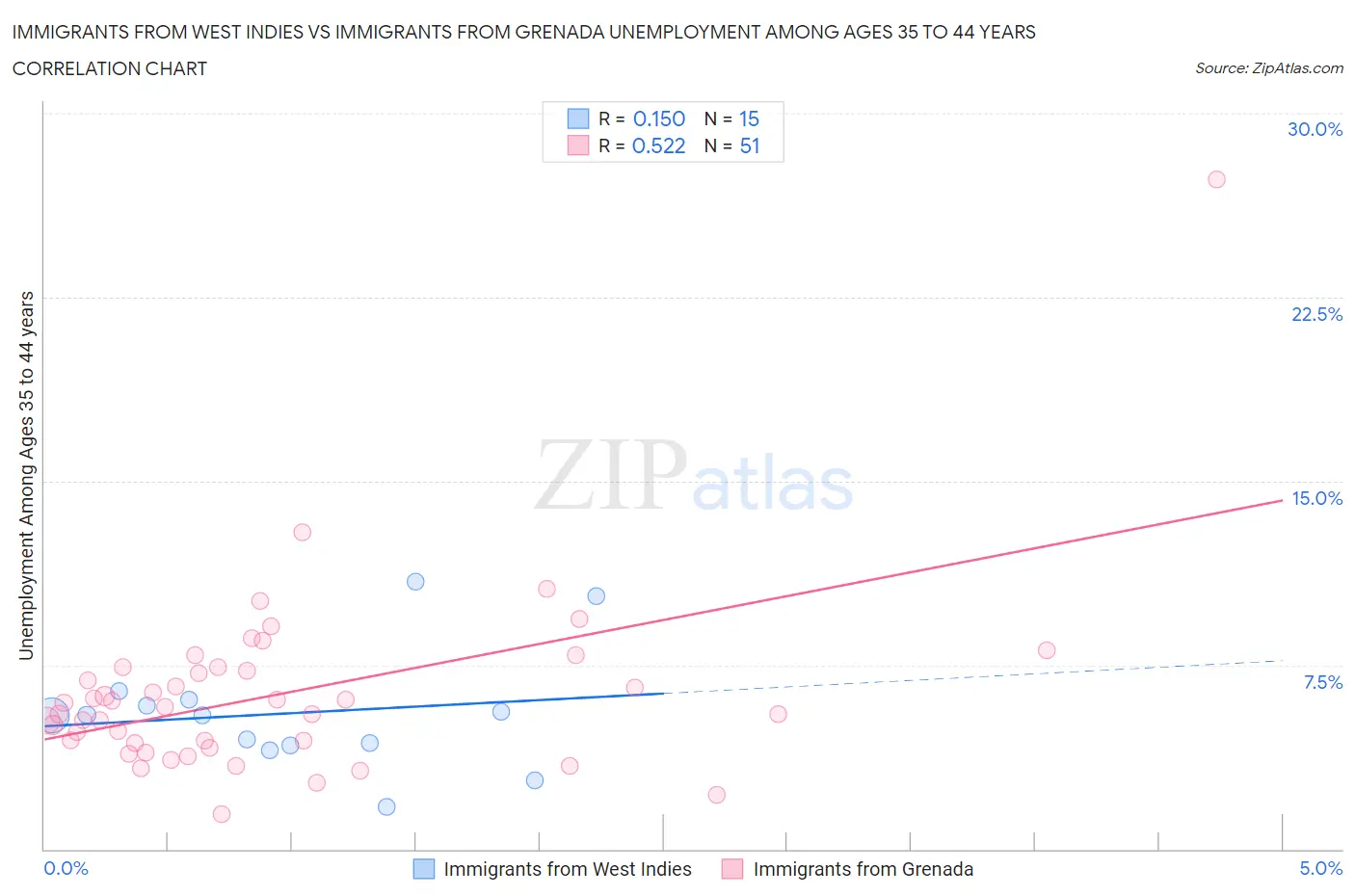 Immigrants from West Indies vs Immigrants from Grenada Unemployment Among Ages 35 to 44 years