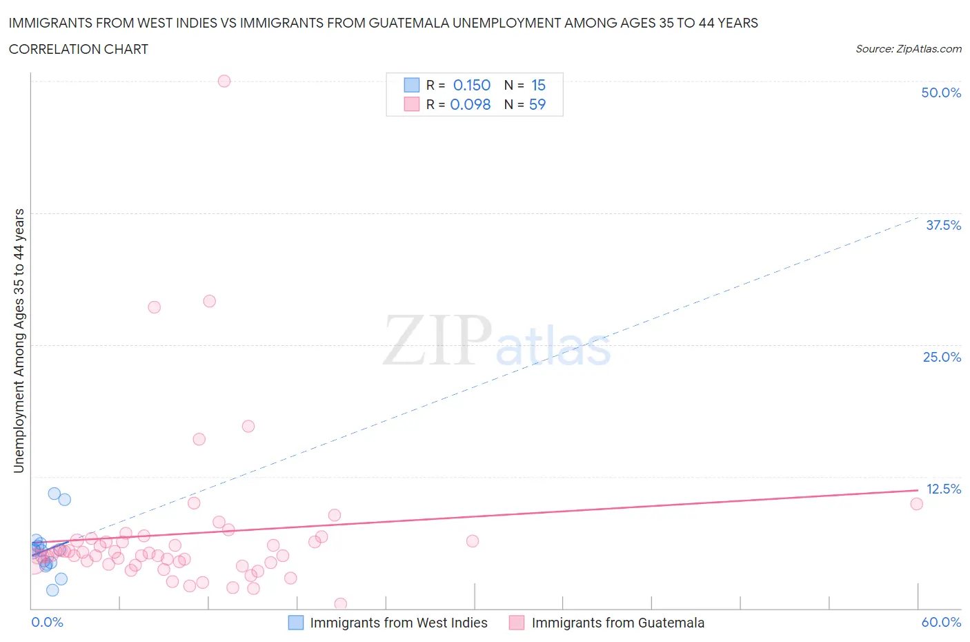 Immigrants from West Indies vs Immigrants from Guatemala Unemployment Among Ages 35 to 44 years