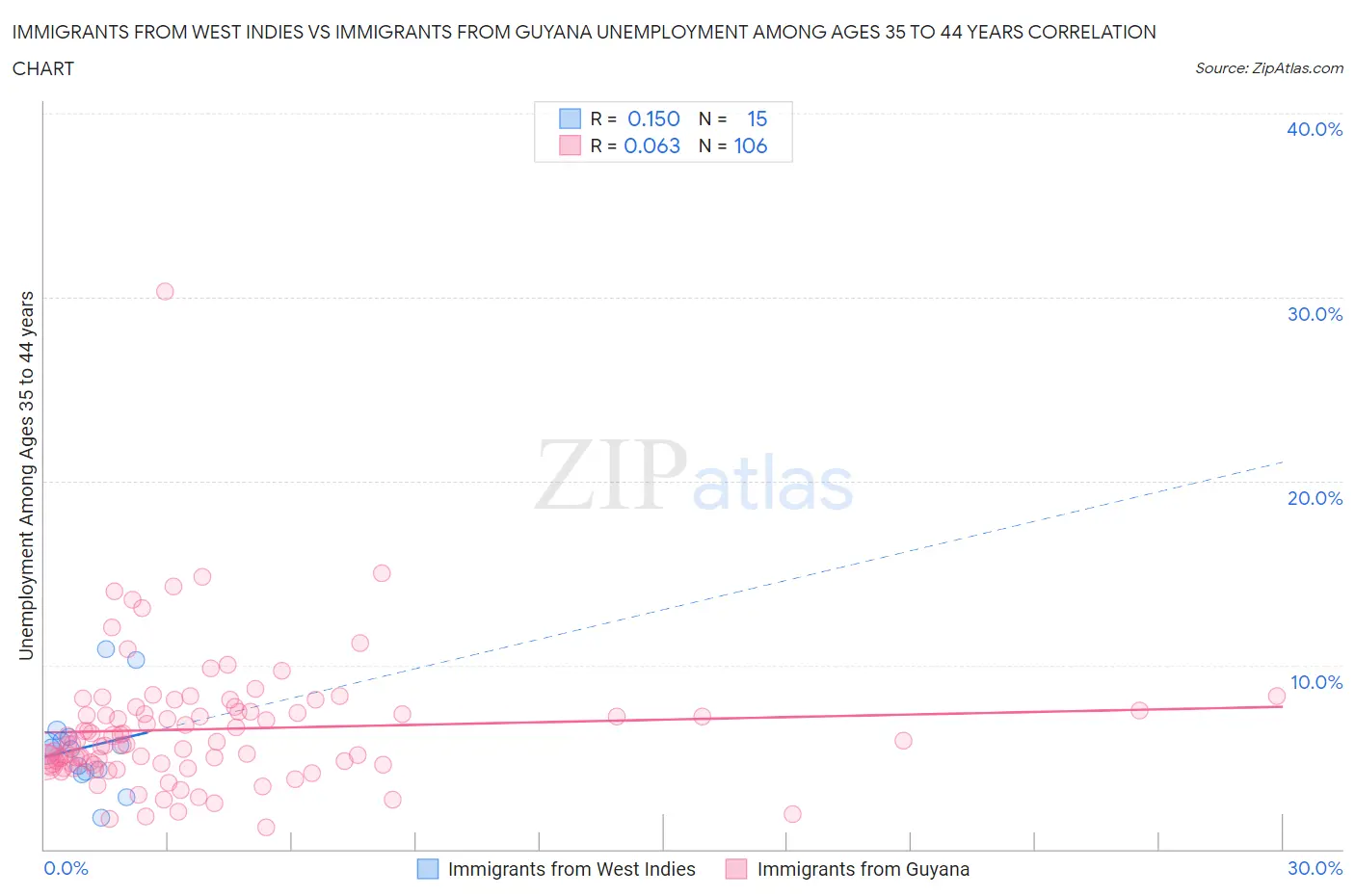 Immigrants from West Indies vs Immigrants from Guyana Unemployment Among Ages 35 to 44 years