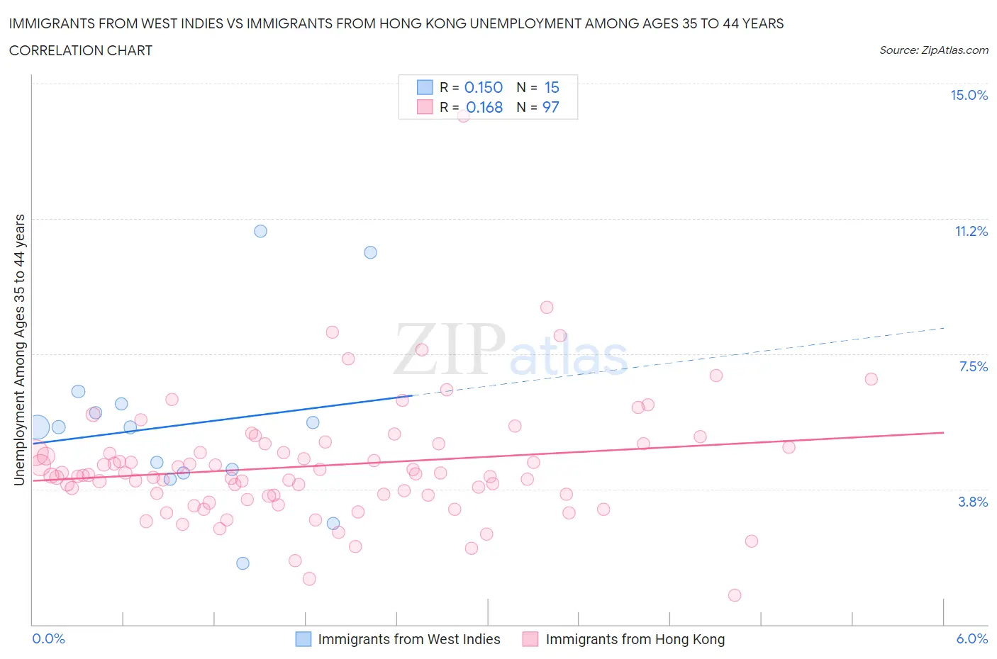 Immigrants from West Indies vs Immigrants from Hong Kong Unemployment Among Ages 35 to 44 years