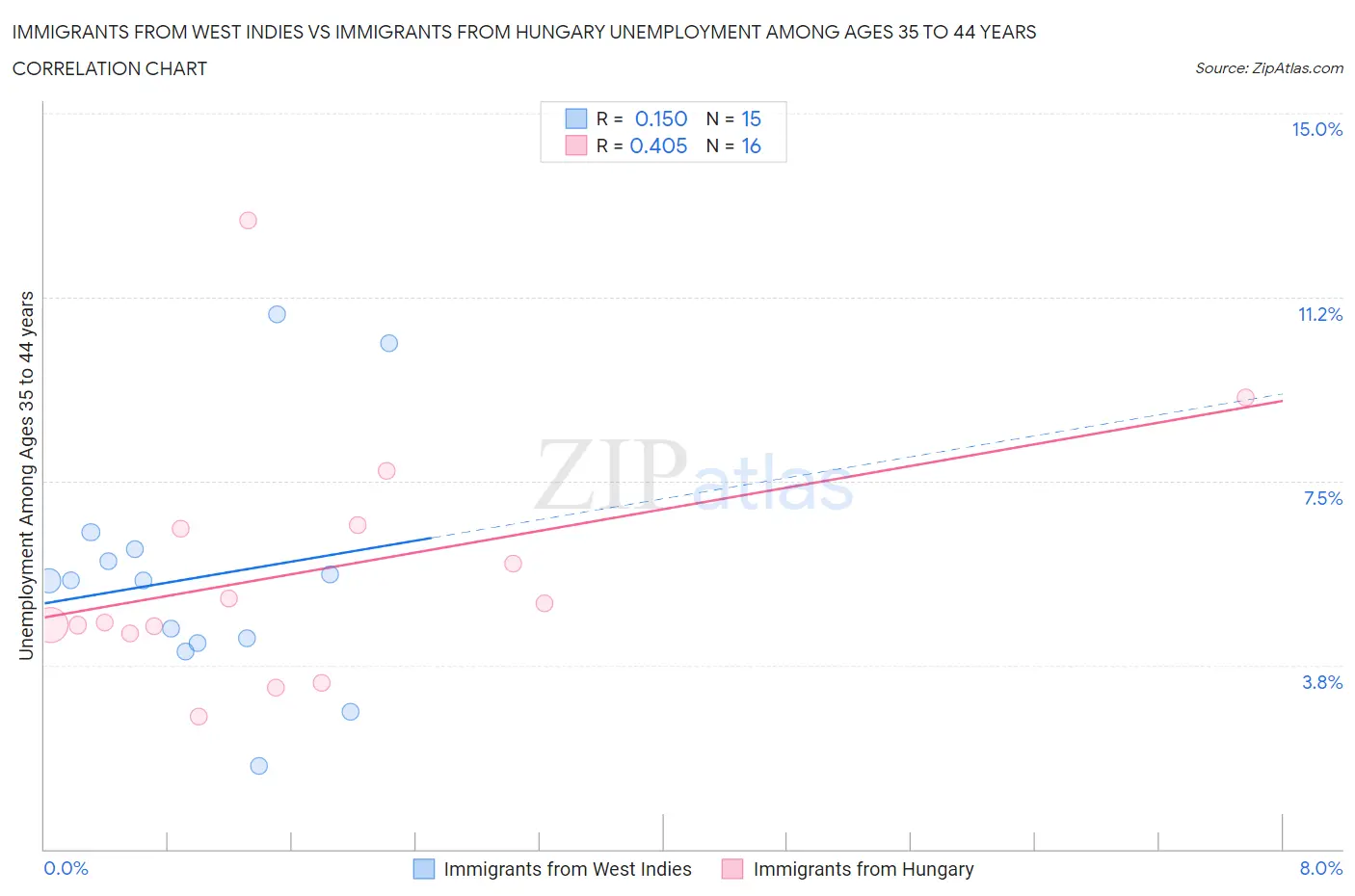 Immigrants from West Indies vs Immigrants from Hungary Unemployment Among Ages 35 to 44 years