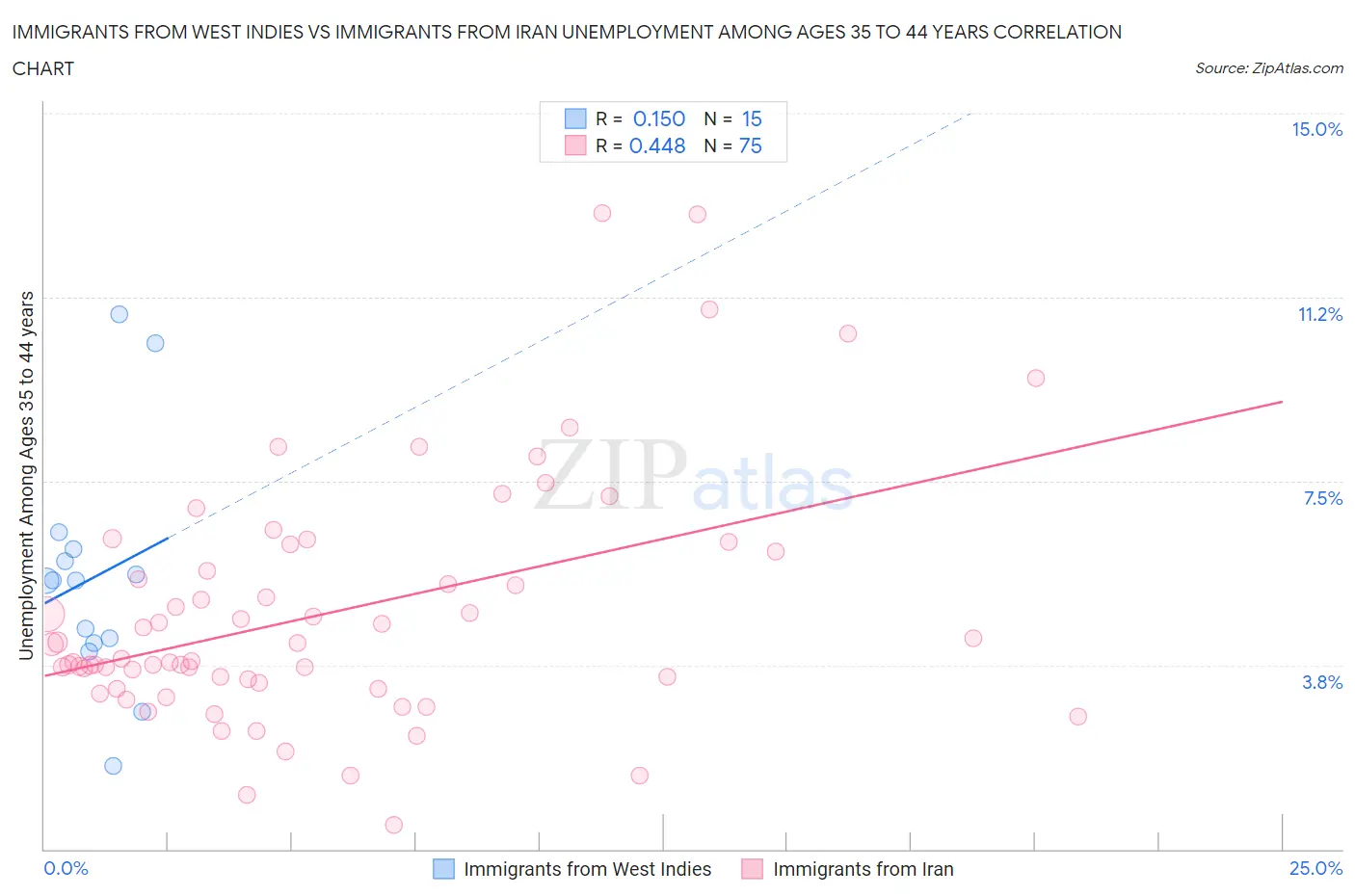 Immigrants from West Indies vs Immigrants from Iran Unemployment Among Ages 35 to 44 years