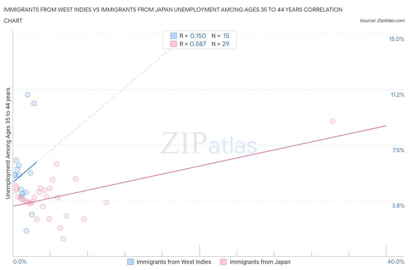 Immigrants from West Indies vs Immigrants from Japan Unemployment Among Ages 35 to 44 years