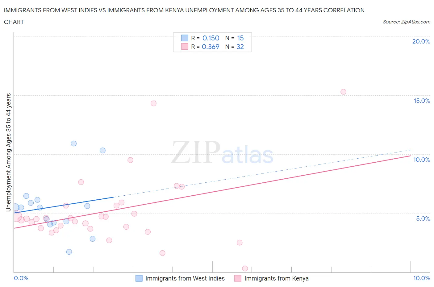 Immigrants from West Indies vs Immigrants from Kenya Unemployment Among Ages 35 to 44 years