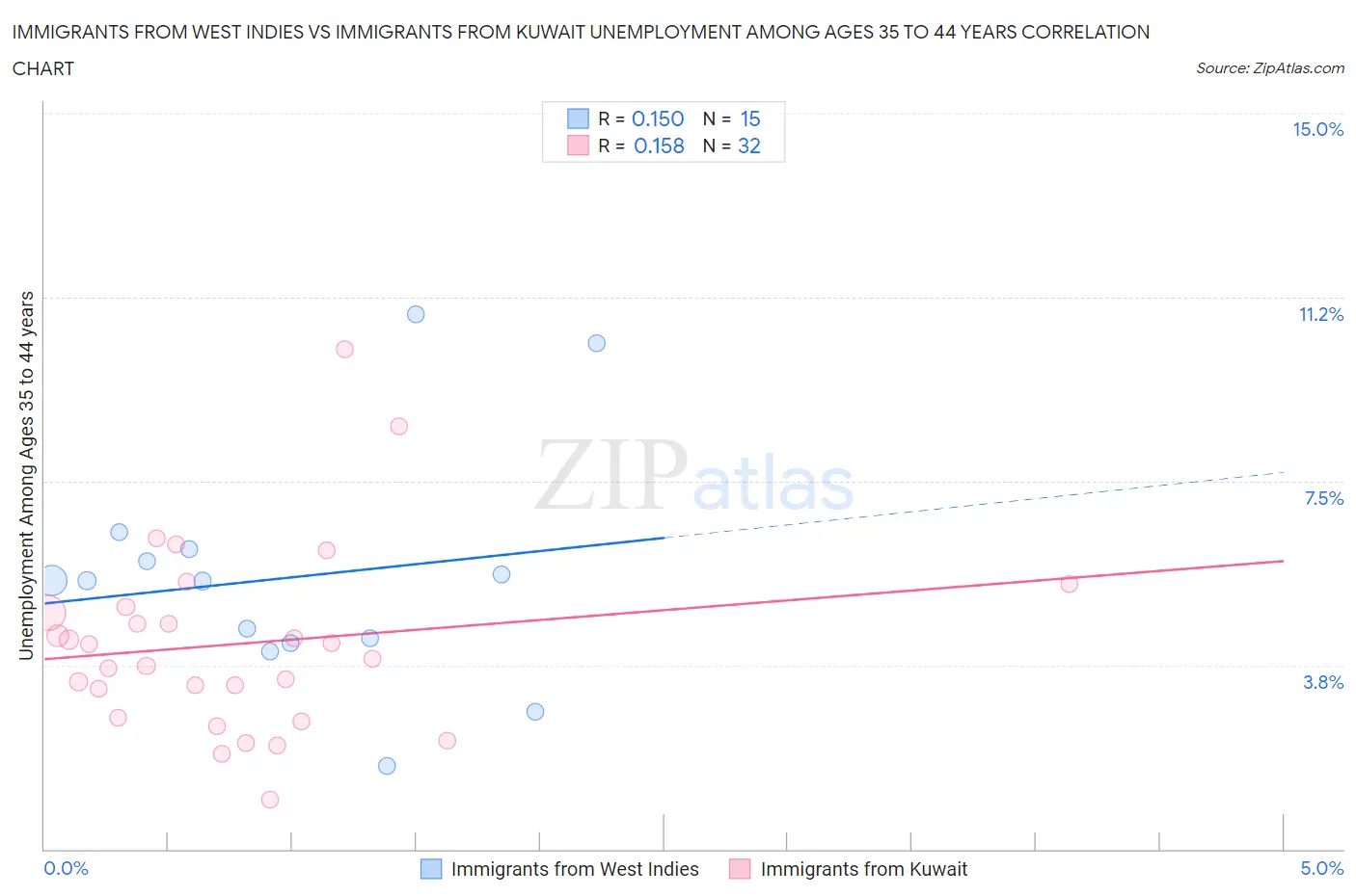 Immigrants from West Indies vs Immigrants from Kuwait Unemployment Among Ages 35 to 44 years