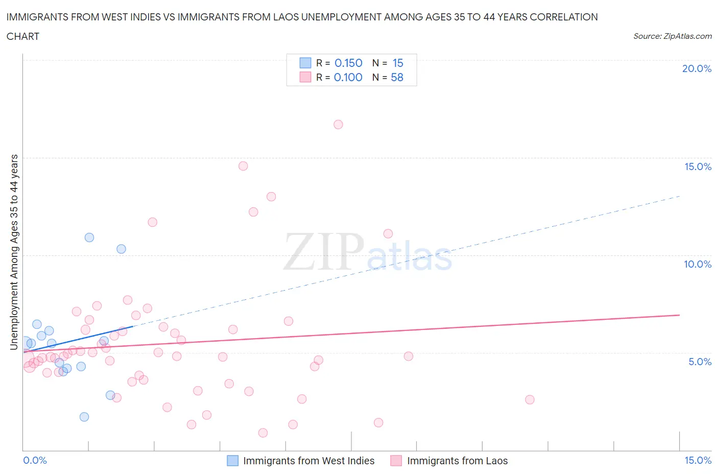 Immigrants from West Indies vs Immigrants from Laos Unemployment Among Ages 35 to 44 years