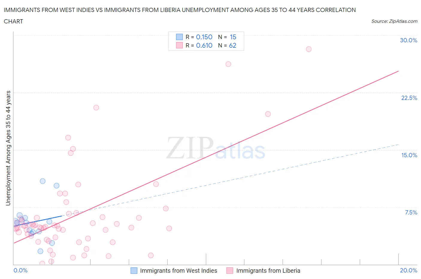 Immigrants from West Indies vs Immigrants from Liberia Unemployment Among Ages 35 to 44 years