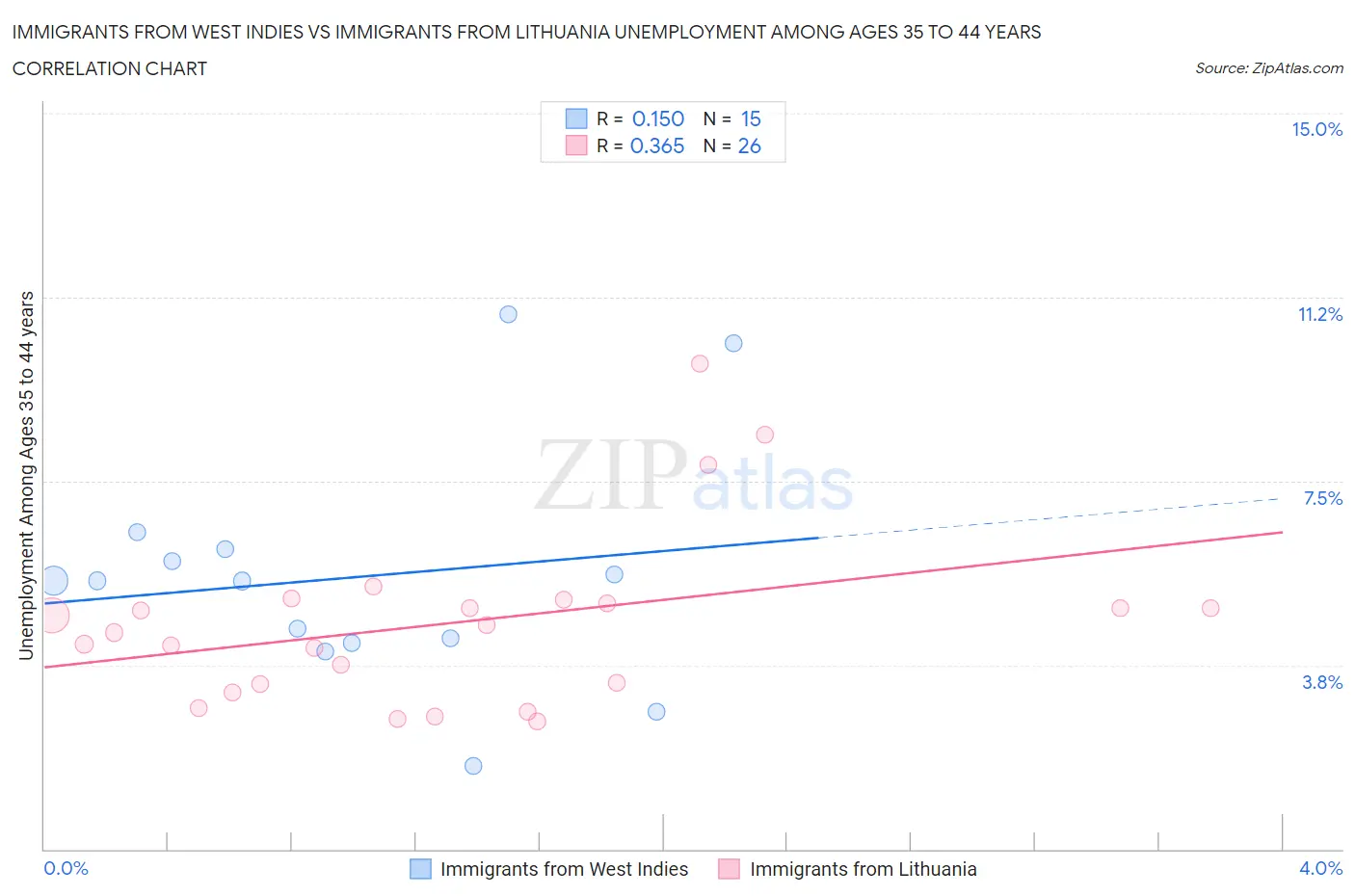 Immigrants from West Indies vs Immigrants from Lithuania Unemployment Among Ages 35 to 44 years