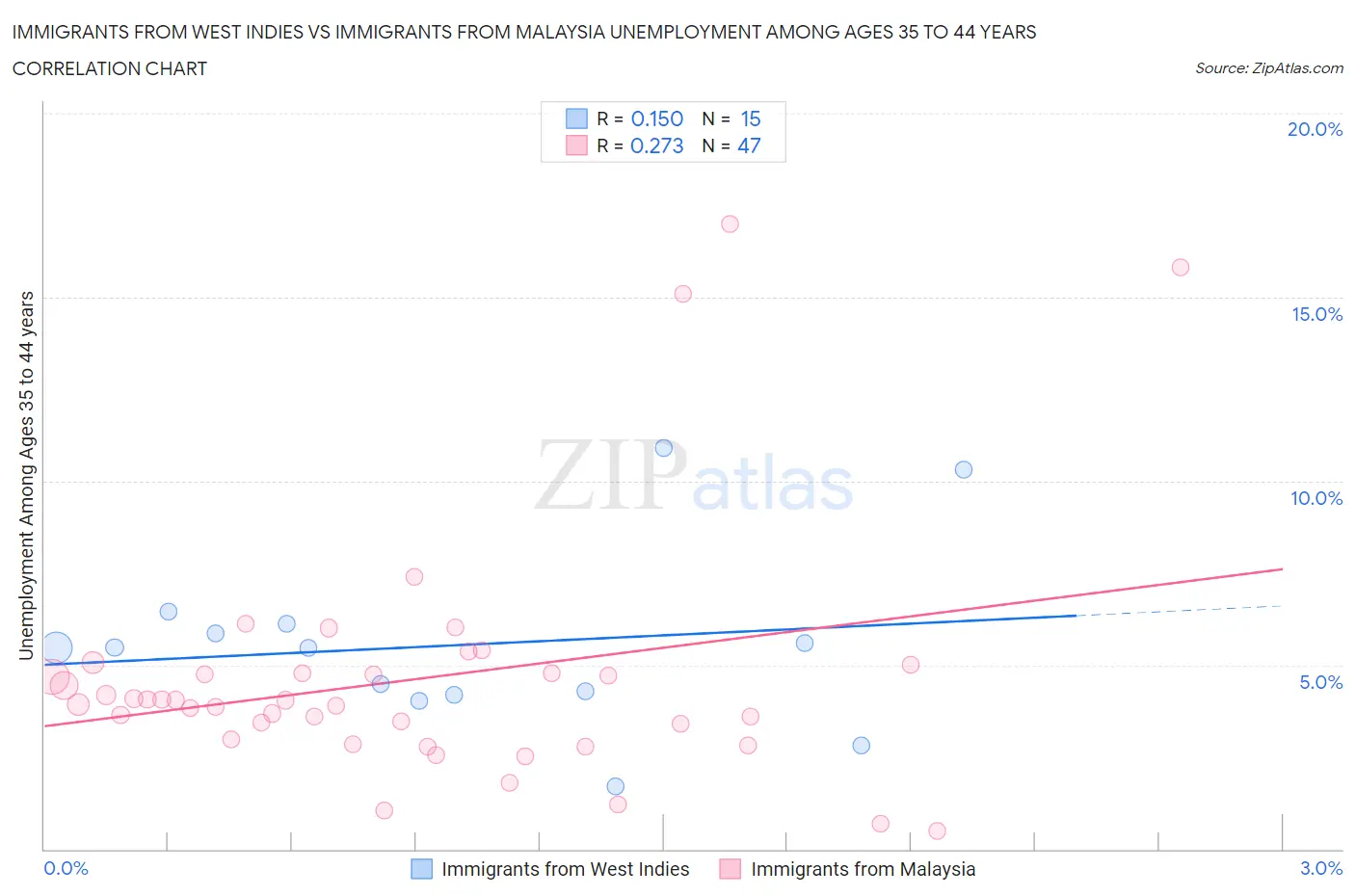 Immigrants from West Indies vs Immigrants from Malaysia Unemployment Among Ages 35 to 44 years