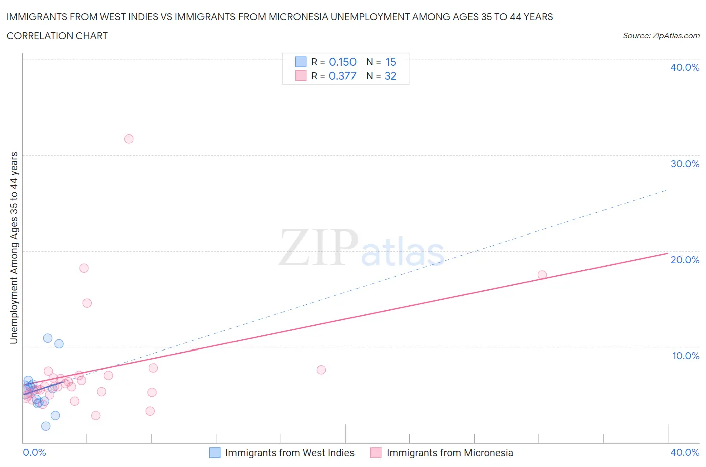 Immigrants from West Indies vs Immigrants from Micronesia Unemployment Among Ages 35 to 44 years