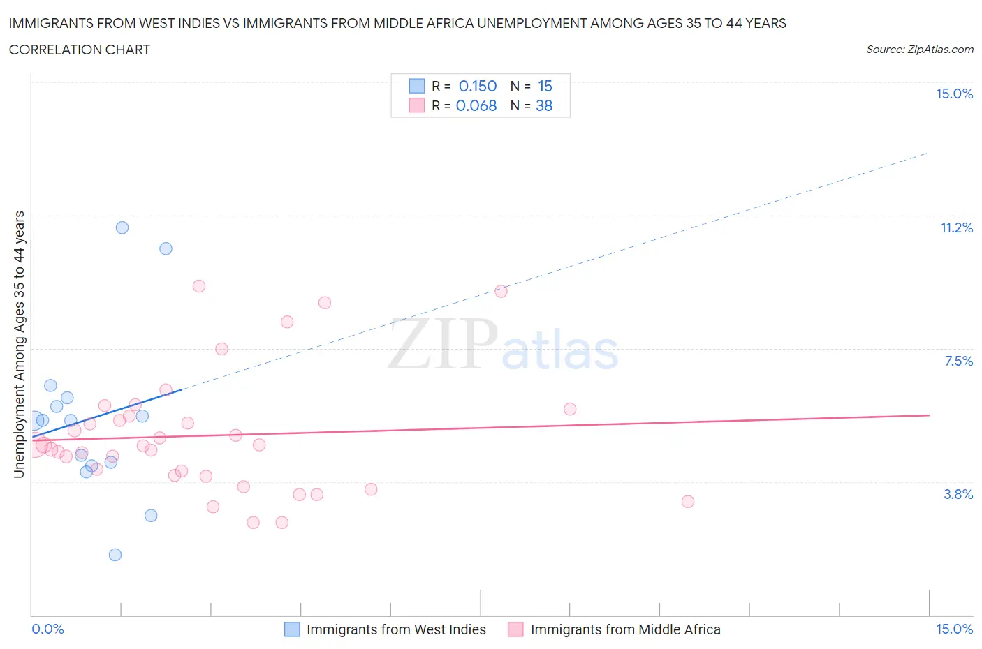 Immigrants from West Indies vs Immigrants from Middle Africa Unemployment Among Ages 35 to 44 years