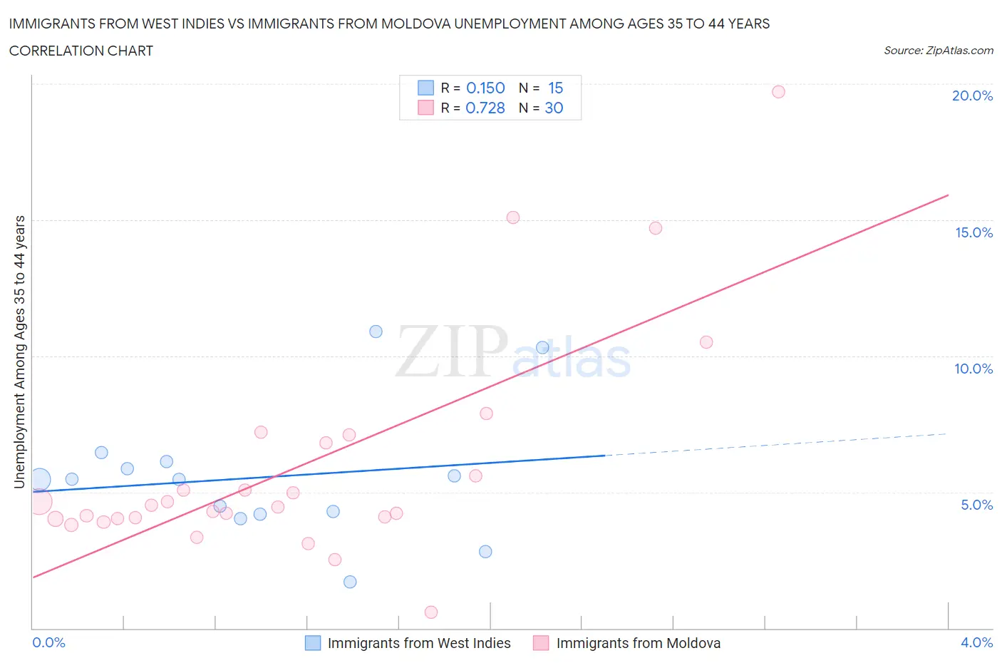 Immigrants from West Indies vs Immigrants from Moldova Unemployment Among Ages 35 to 44 years