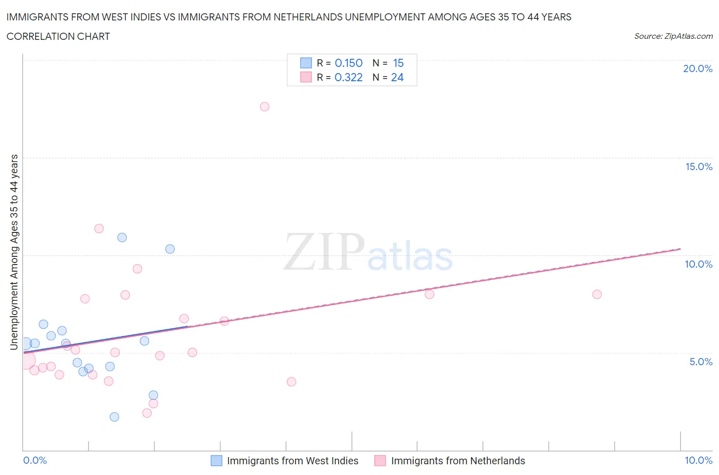 Immigrants from West Indies vs Immigrants from Netherlands Unemployment Among Ages 35 to 44 years