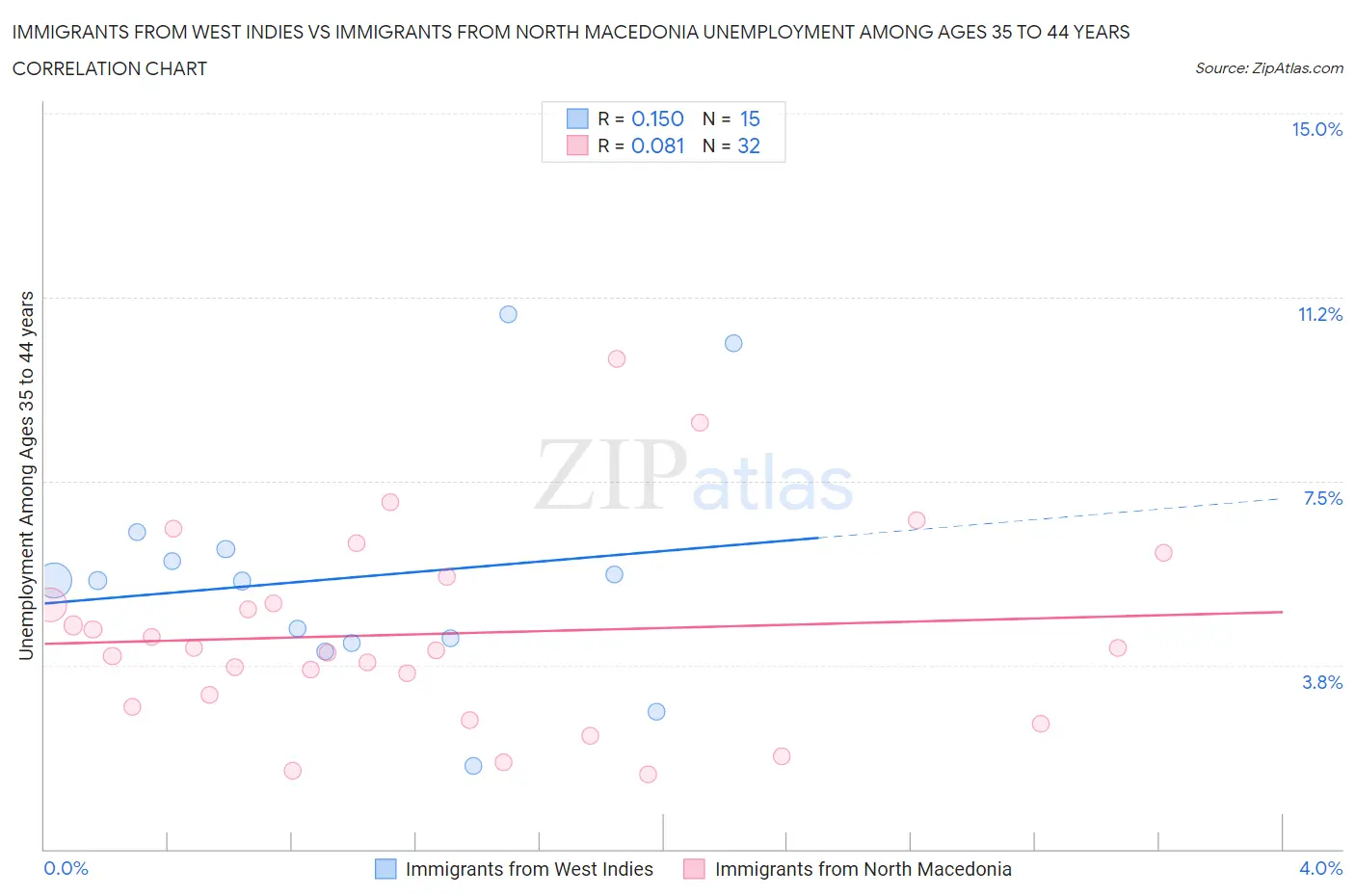 Immigrants from West Indies vs Immigrants from North Macedonia Unemployment Among Ages 35 to 44 years