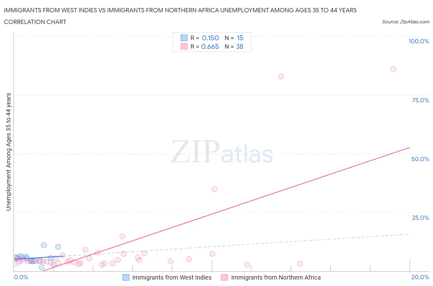 Immigrants from West Indies vs Immigrants from Northern Africa Unemployment Among Ages 35 to 44 years