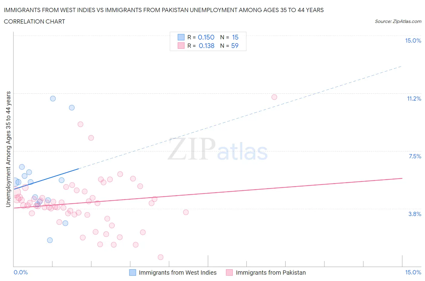 Immigrants from West Indies vs Immigrants from Pakistan Unemployment Among Ages 35 to 44 years