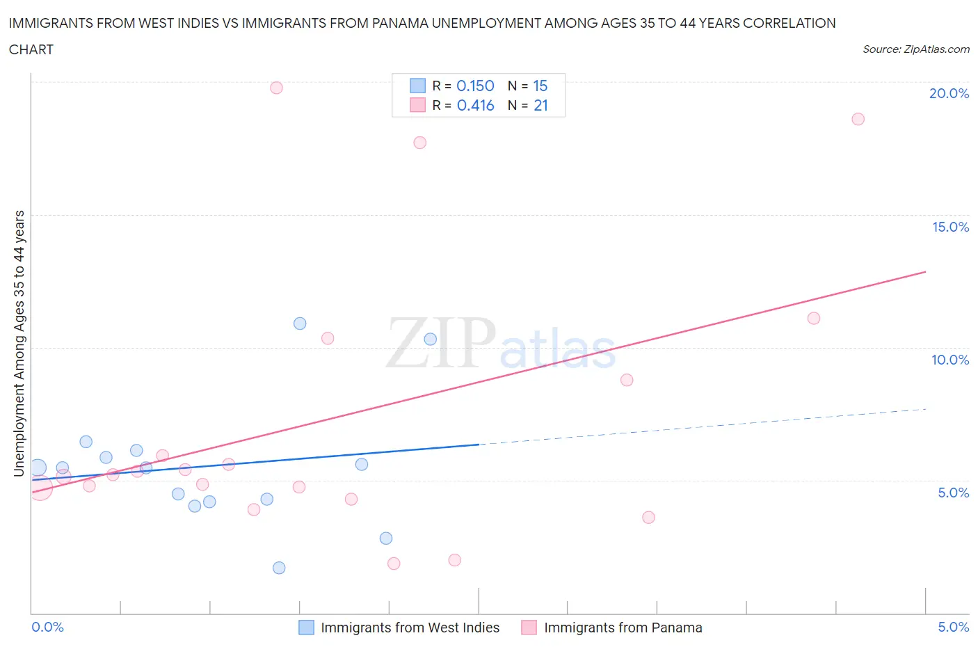 Immigrants from West Indies vs Immigrants from Panama Unemployment Among Ages 35 to 44 years