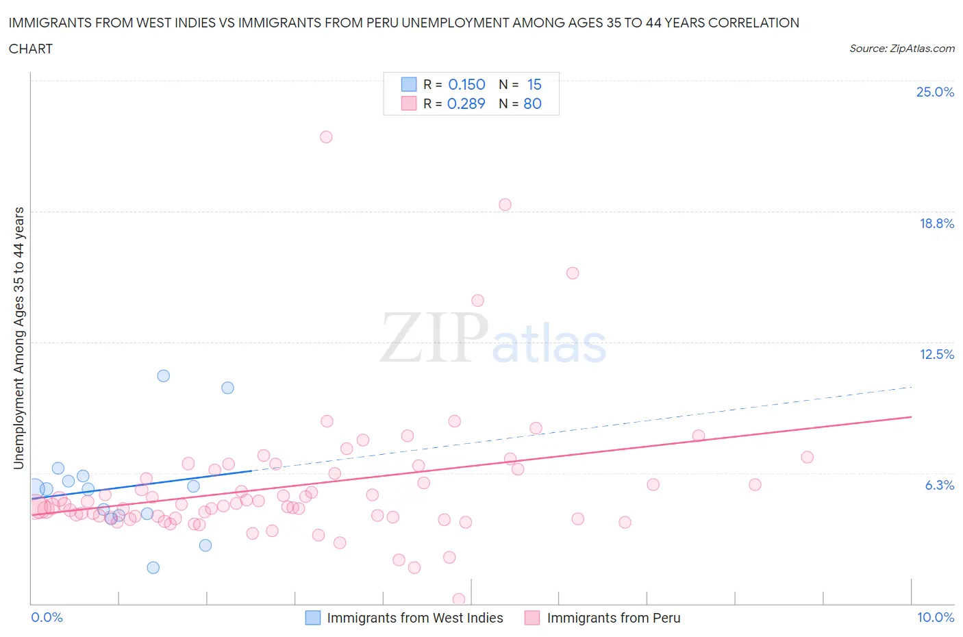 Immigrants from West Indies vs Immigrants from Peru Unemployment Among Ages 35 to 44 years