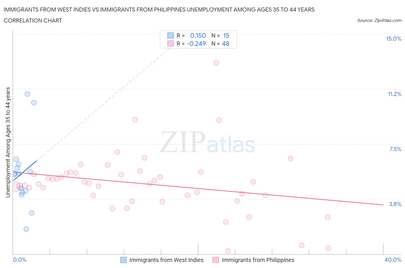 Immigrants from West Indies vs Immigrants from Philippines Unemployment Among Ages 35 to 44 years