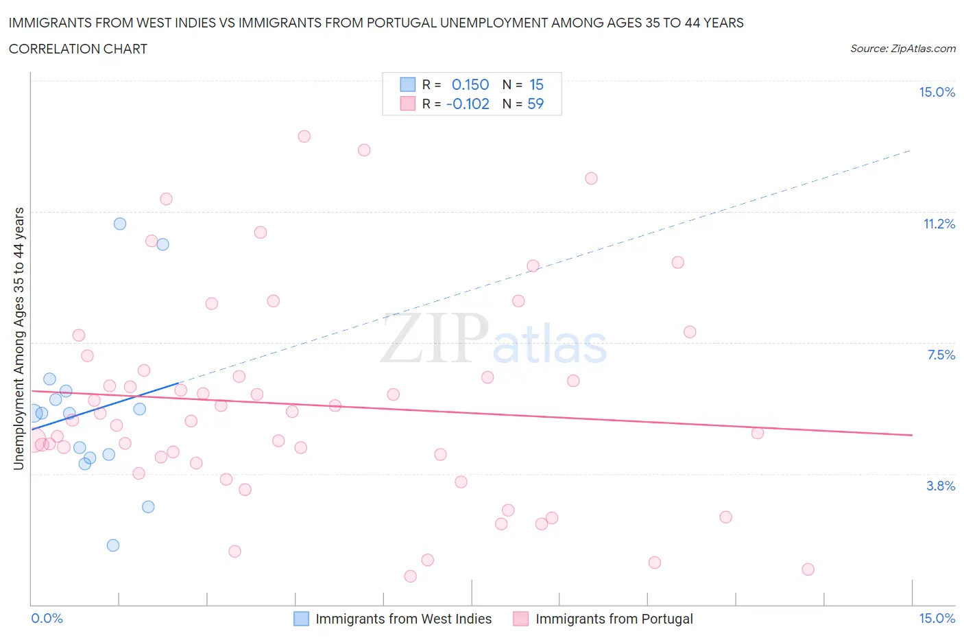 Immigrants from West Indies vs Immigrants from Portugal Unemployment Among Ages 35 to 44 years